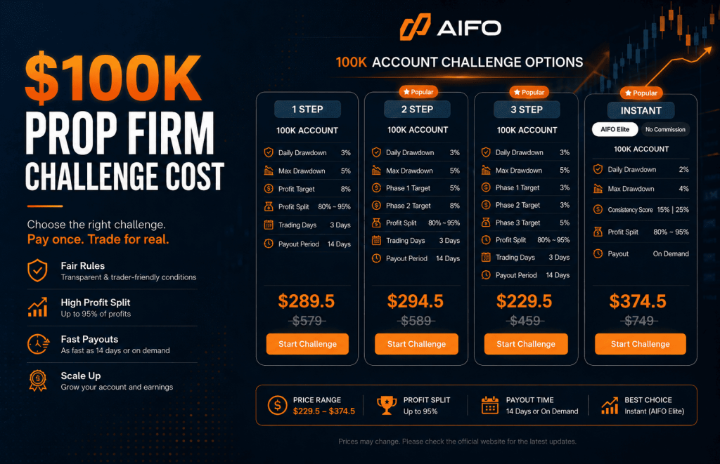 How Much Does a 100K Prop Firm Challenge Cost in 2026?